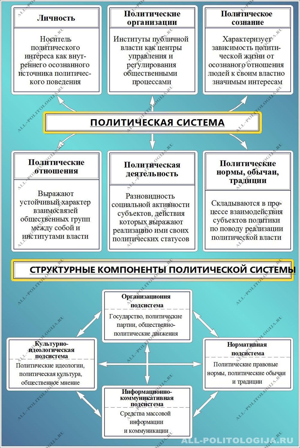 Политическая система и структурные компоненты политической системы