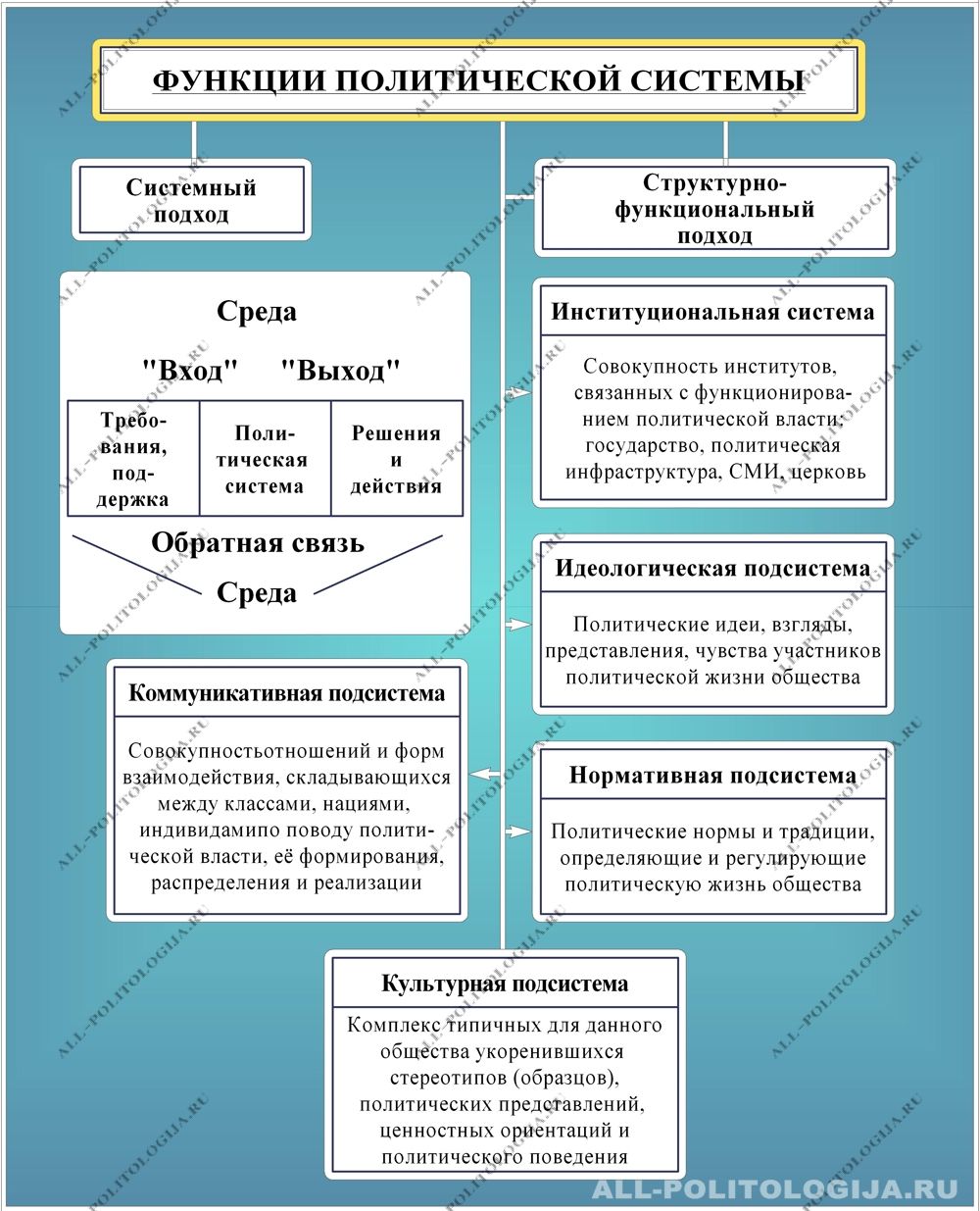 Структура политической системы