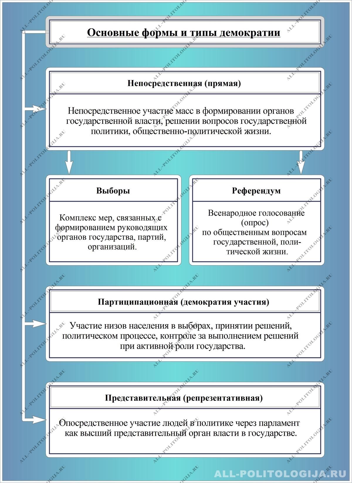 Формы непосредственной и представительной демократии