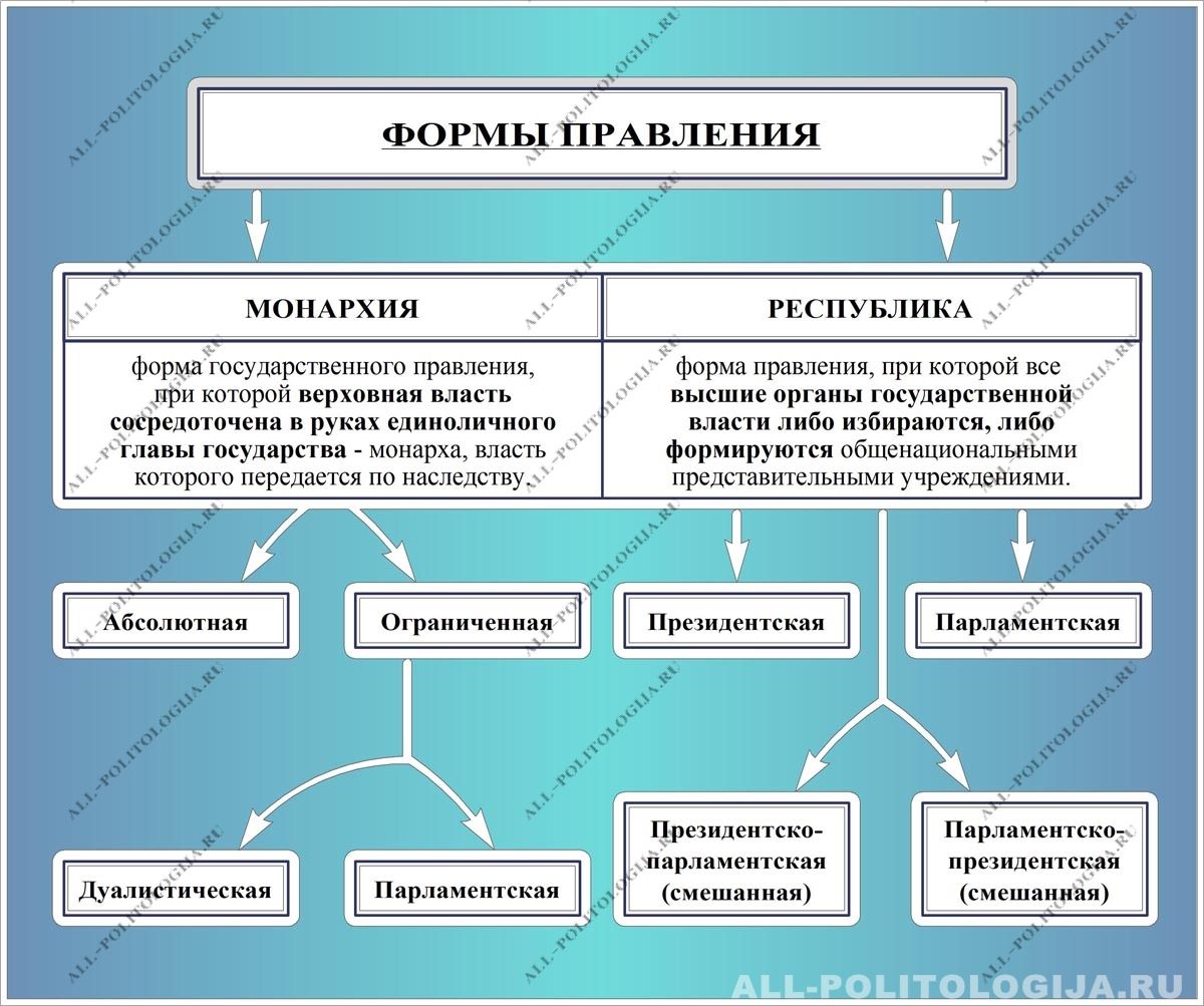 Реферат: Форма государства форма правления, форма государственного устройства, политический режим