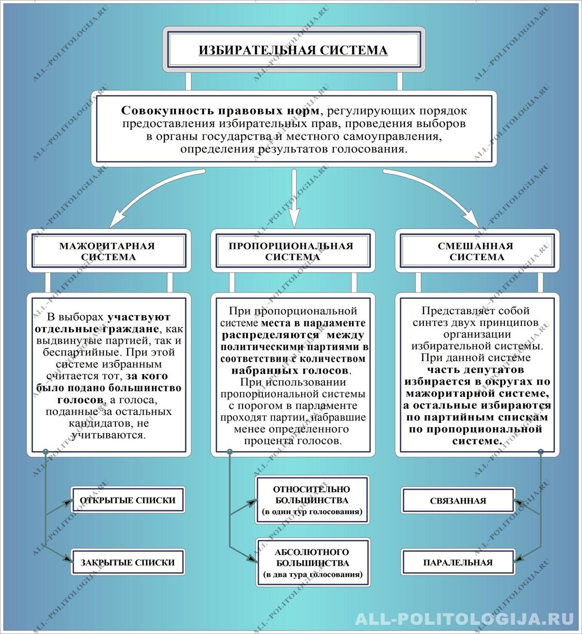 Виды избирательных систем